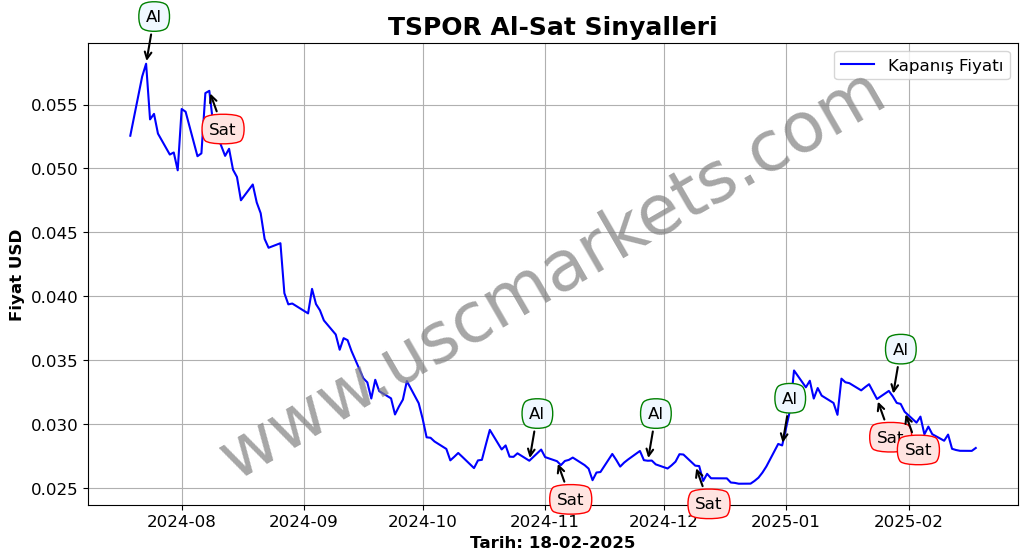 TSPOR algoritma sinyalleri 1