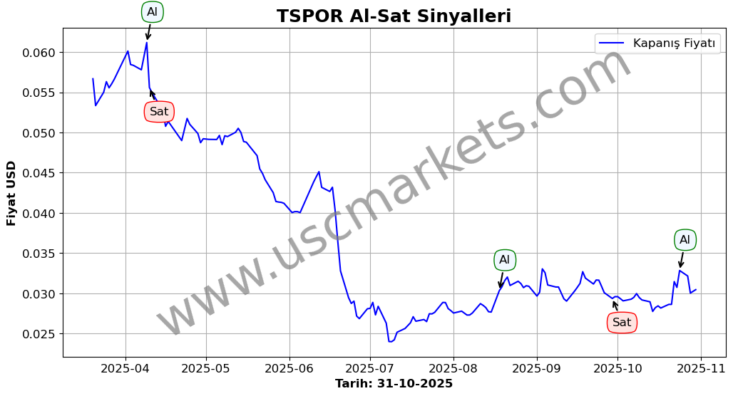 TSPOR algoritma sinyalleri 3