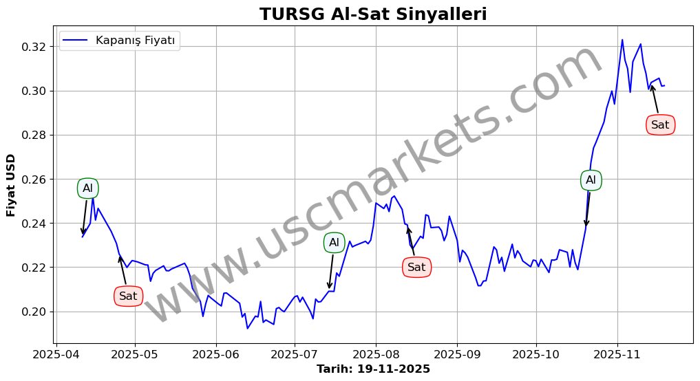 TURSG algoritma sinyalleri 2