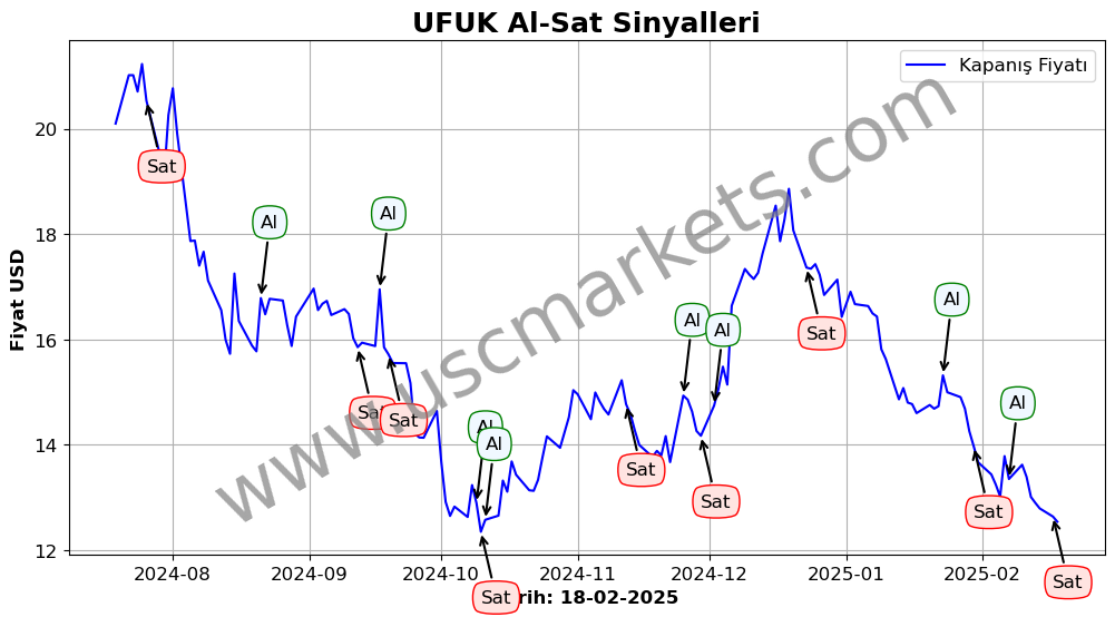 UFUK algoritma sinyalleri 3