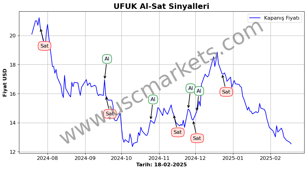 UFUK algoritma sinyalleri 2