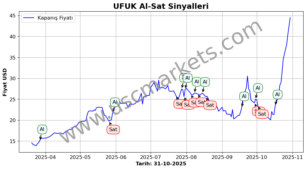 UFUK algoritma sinyalleri 4