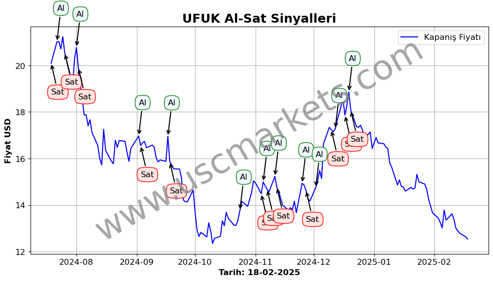UFUK algoritma sinyalleri 1