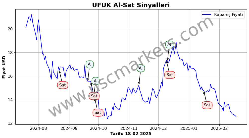 UFUK algoritma sinyalleri 4
