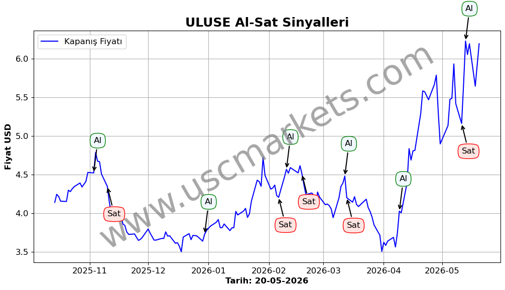 ULUSE algoritma sinyalleri 4