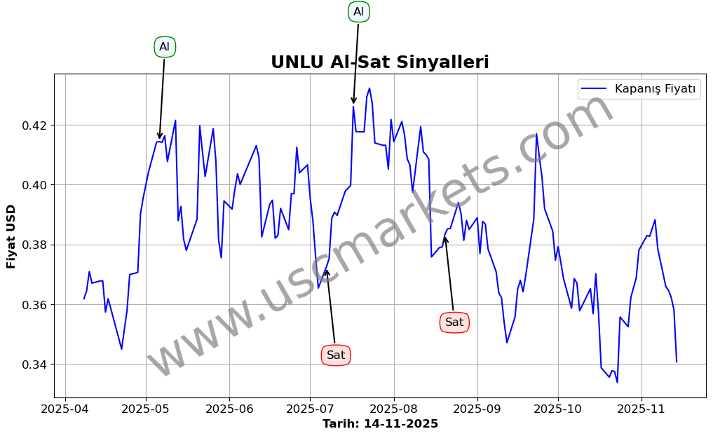 UNLU algoritma sinyalleri 4