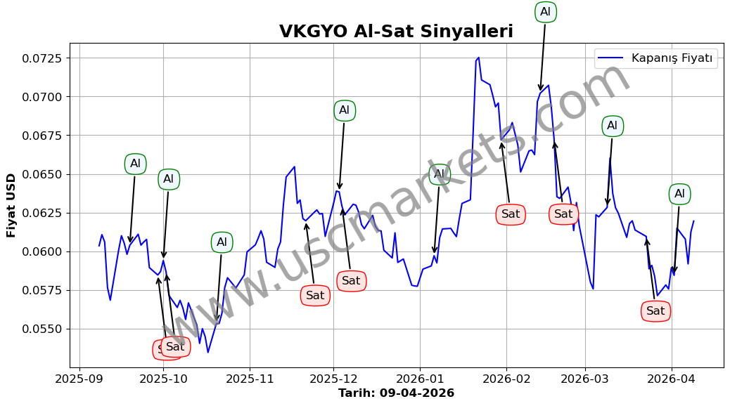 VKGYO algoritma sinyalleri 4