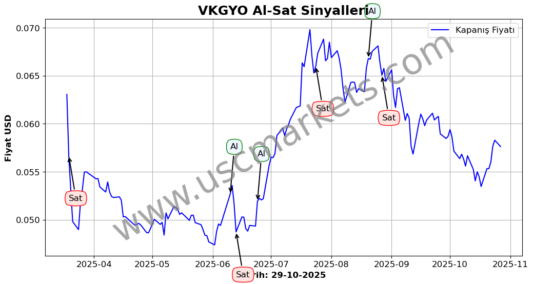 VKGYO algoritma sinyalleri 1
