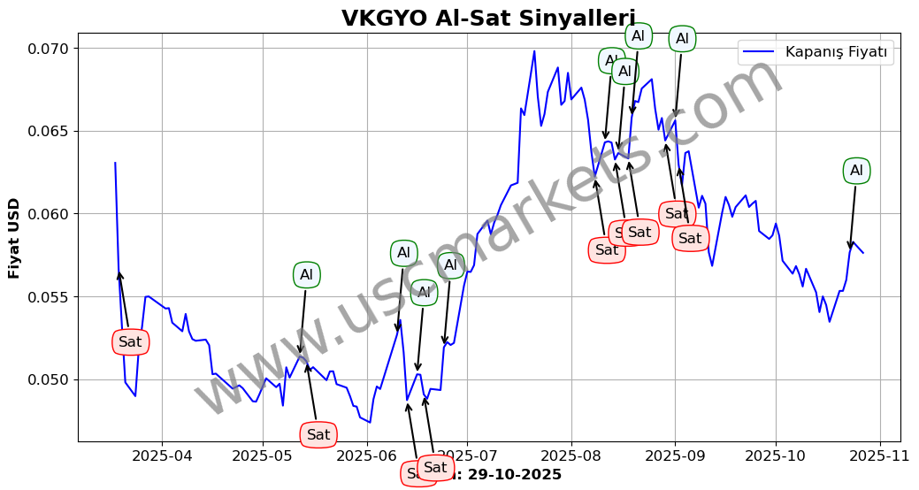 VKGYO algoritma sinyalleri 4