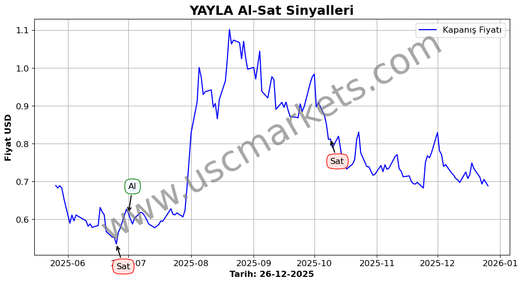 YAYLA algoritma sinyalleri 4