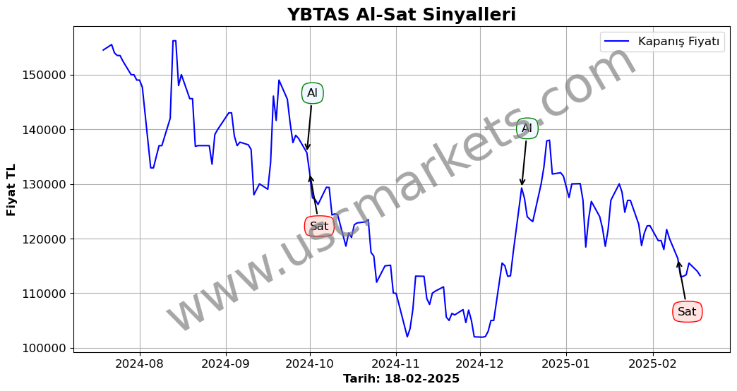 YBTAS algoritma sinyalleri 4