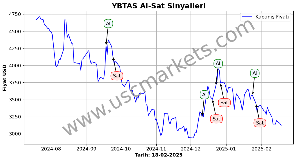 YBTAS algoritma sinyalleri 1