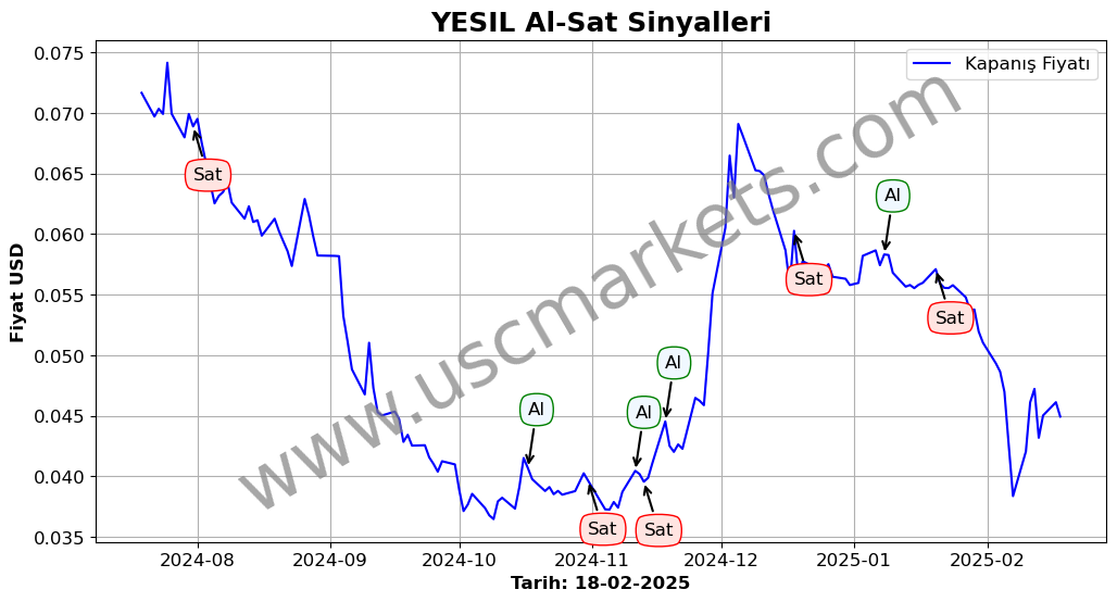 YESIL algoritma sinyalleri 2
