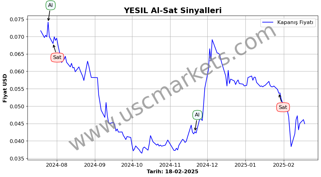 YESIL algoritma sinyalleri 4