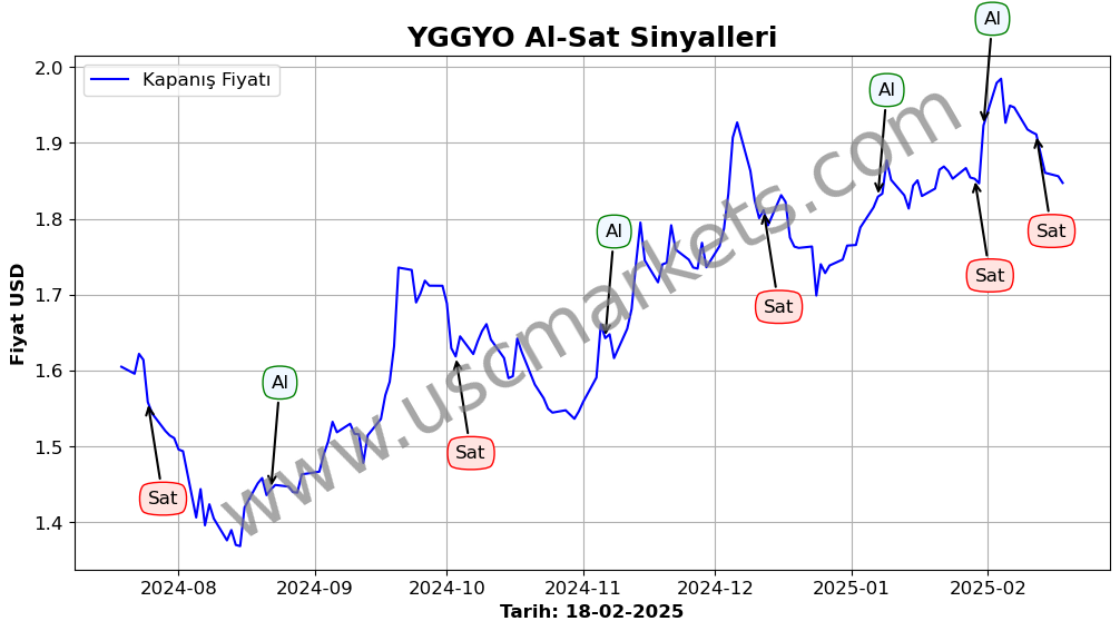 YGGYO algoritma sinyalleri 2