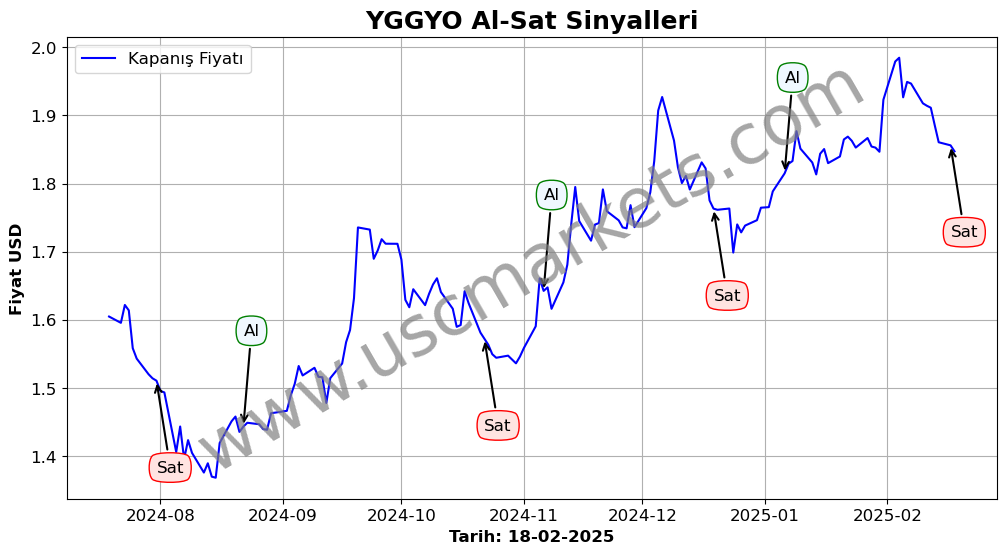 YGGYO algoritma sinyalleri 3