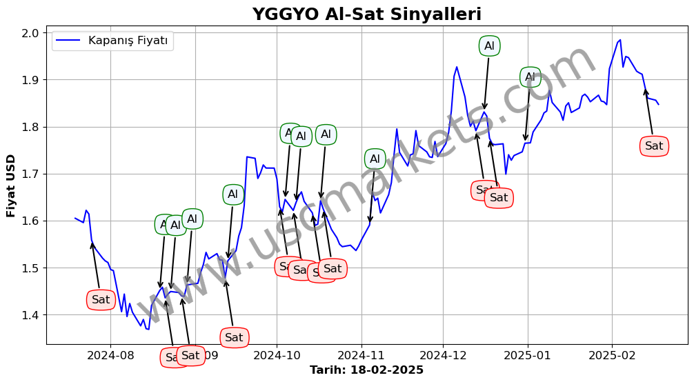 YGGYO algoritma sinyalleri 4