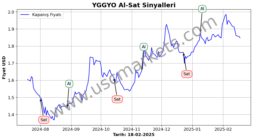 YGGYO algoritma sinyalleri 1
