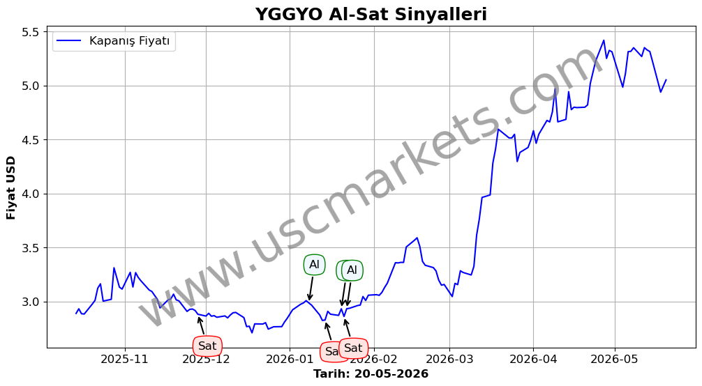 YGGYO algoritma sinyalleri 4