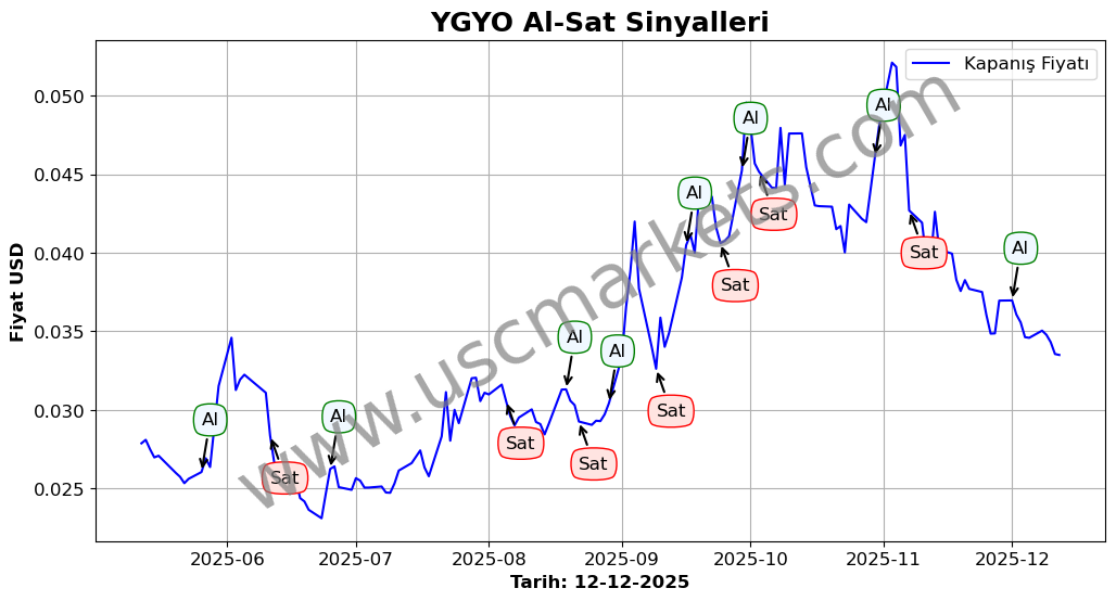 YGYO algoritma sinyalleri 3