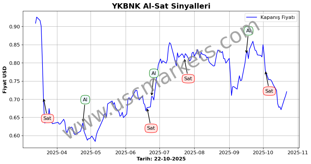 YKBNK algoritma sinyalleri 3