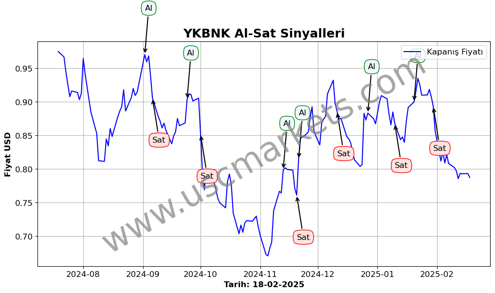 YKBNK algoritma sinyalleri 2