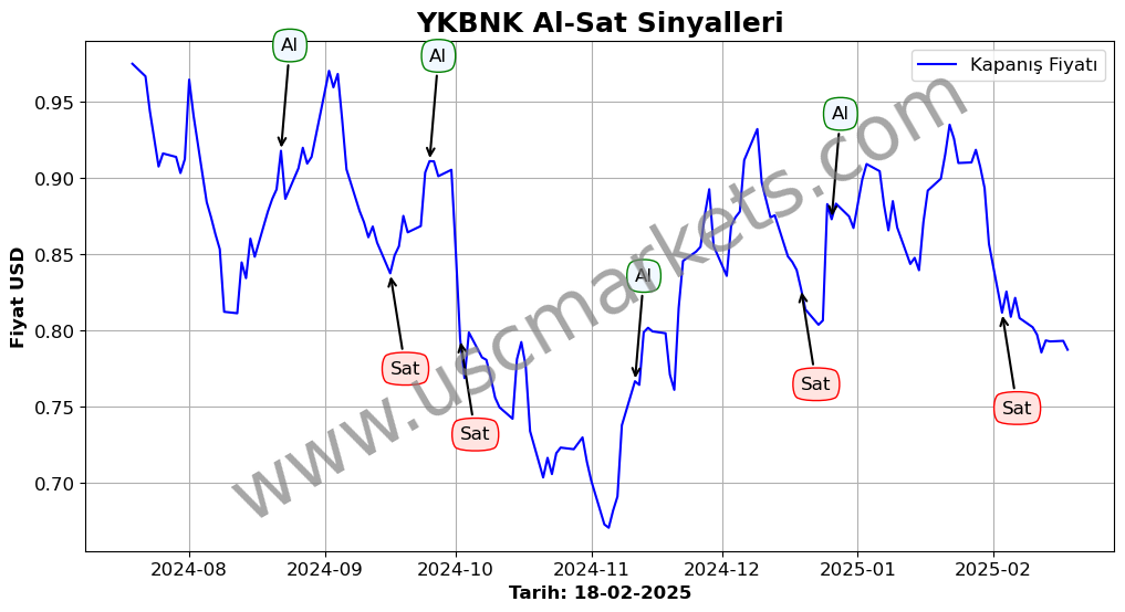 YKBNK algoritma sinyalleri 4