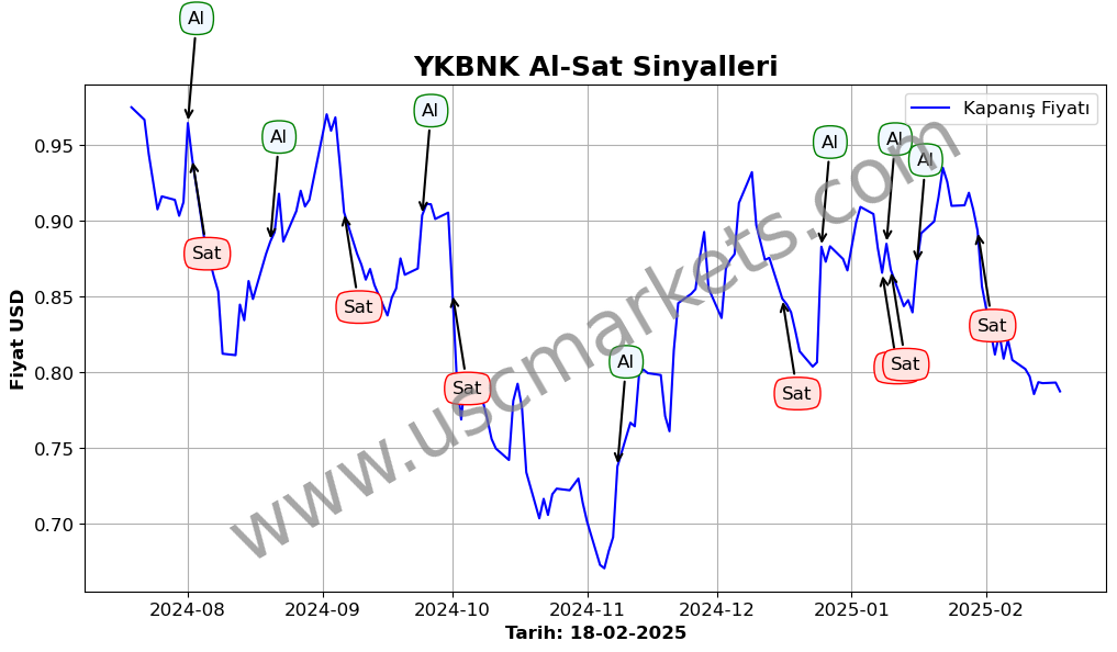 YKBNK algoritma sinyalleri 3
