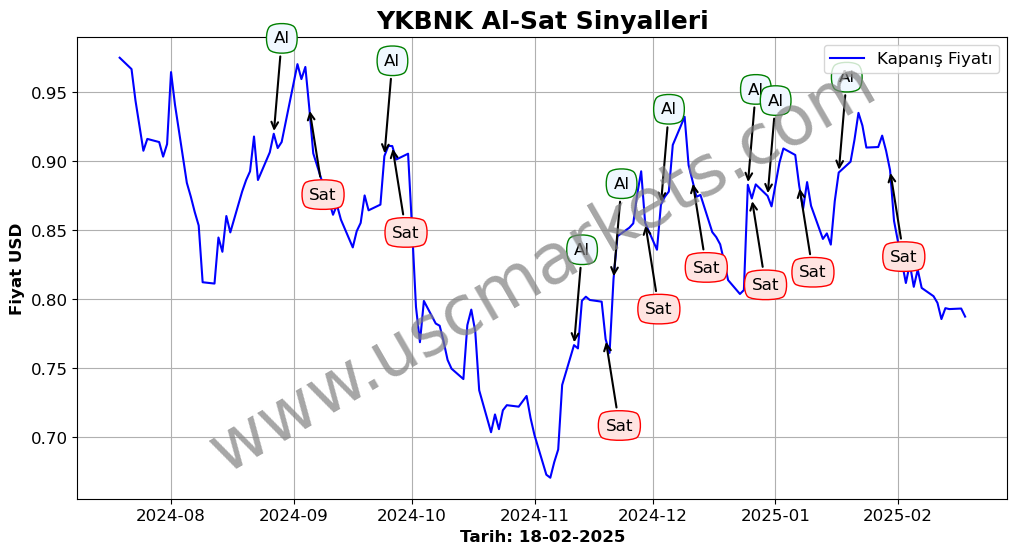 YKBNK algoritma sinyalleri 1
