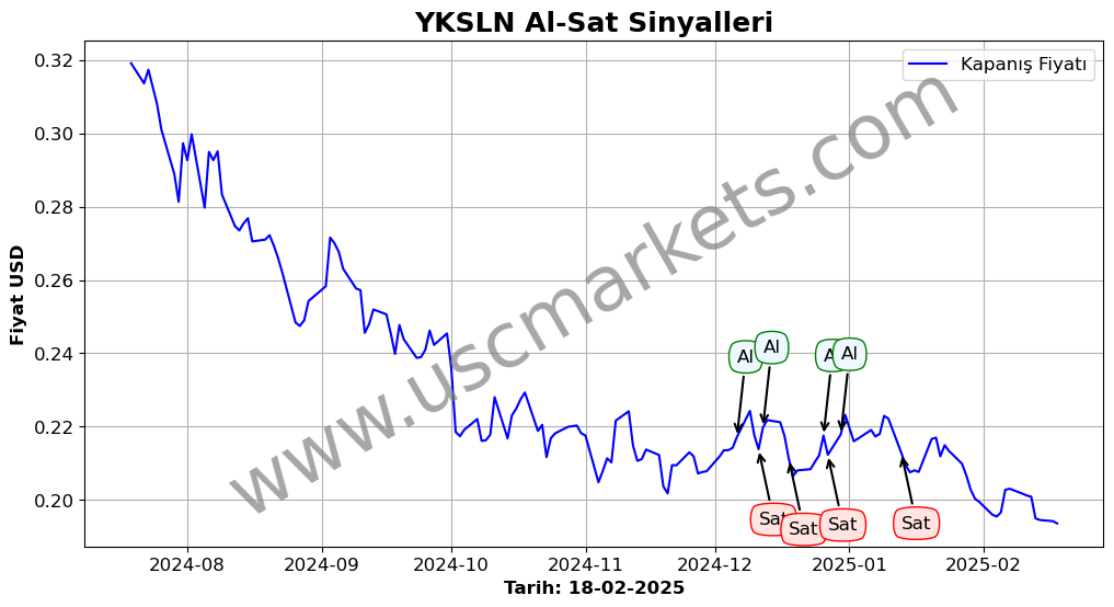 YKSLN algoritma sinyalleri 4