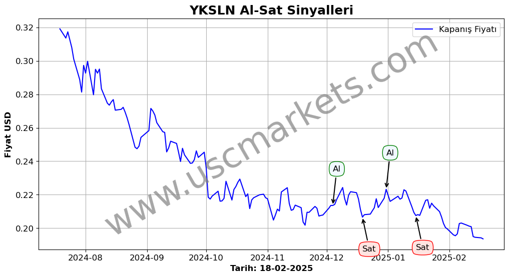 YKSLN algoritma sinyalleri 2