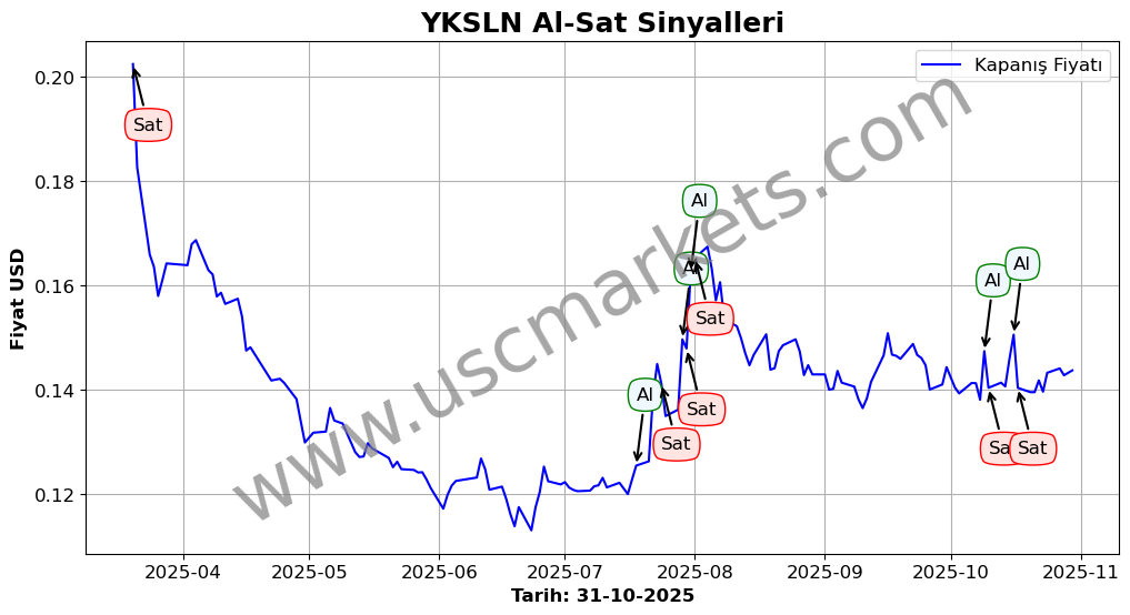 YKSLN algoritma sinyalleri 2