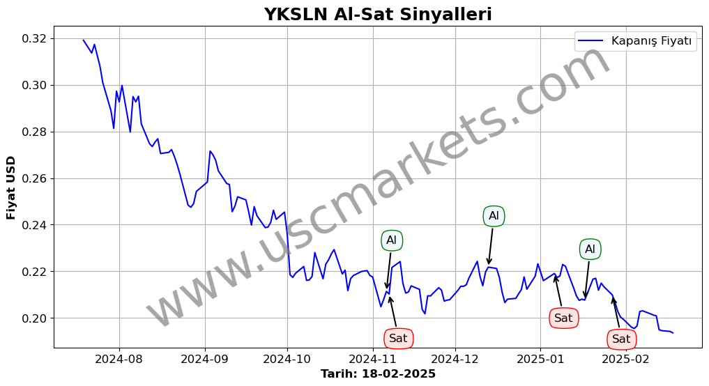 YKSLN algoritma sinyalleri 1