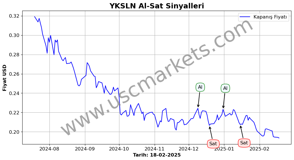 YKSLN algoritma sinyalleri 3