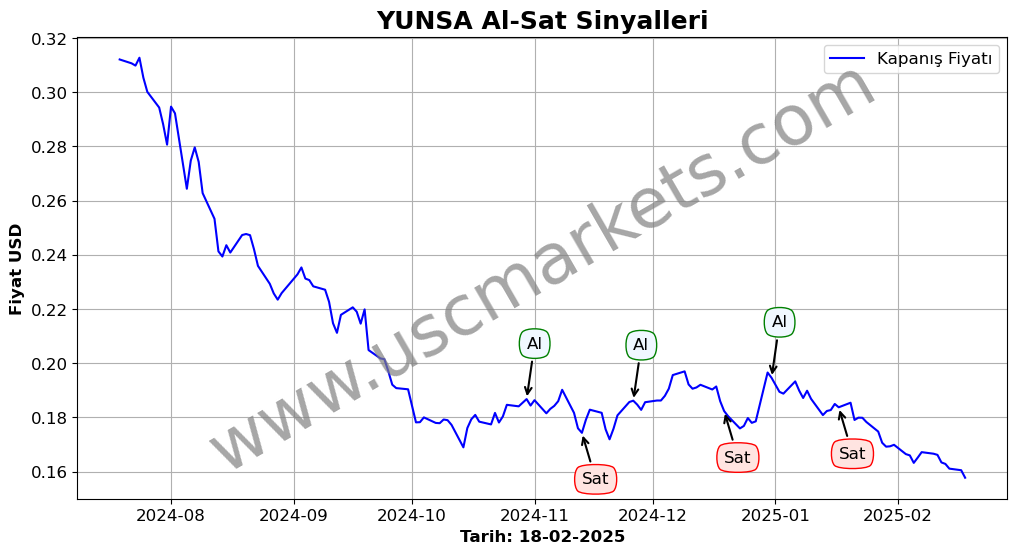 YUNSA algoritma sinyalleri 1