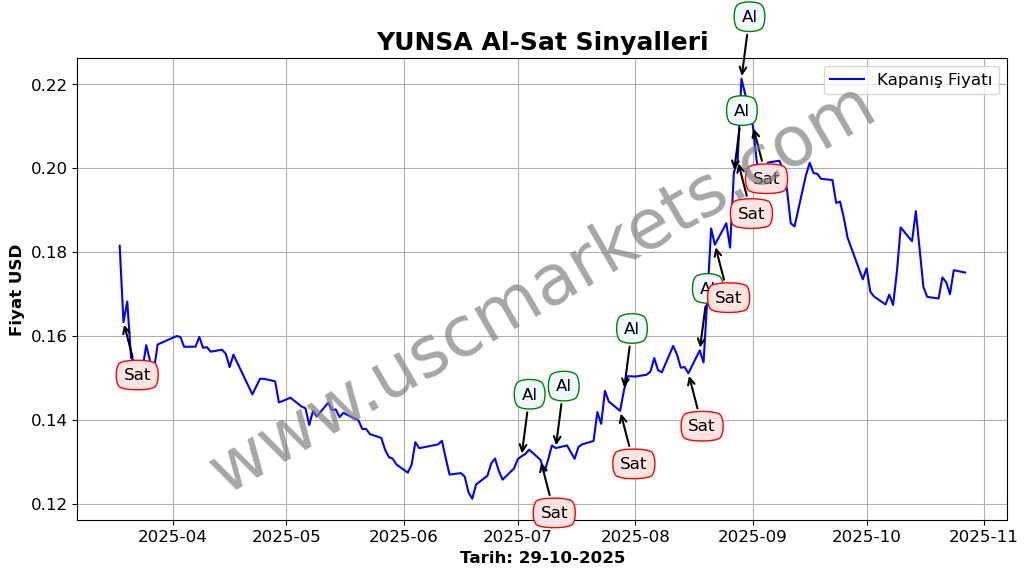 YUNSA algoritma sinyalleri 3