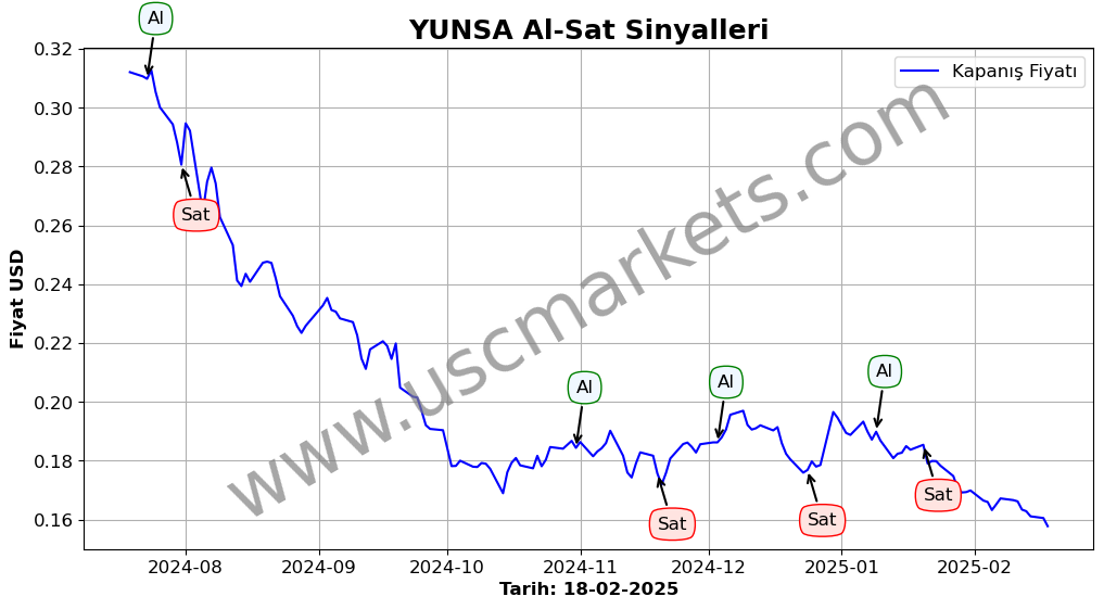 YUNSA algoritma sinyalleri 3