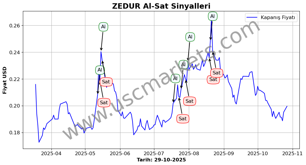 ZEDUR algoritma sinyalleri 2