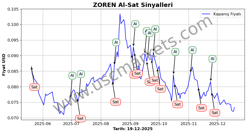 ZOREN algoritma sinyalleri 4