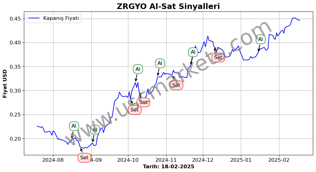 ZRGYO algoritma sinyalleri 3