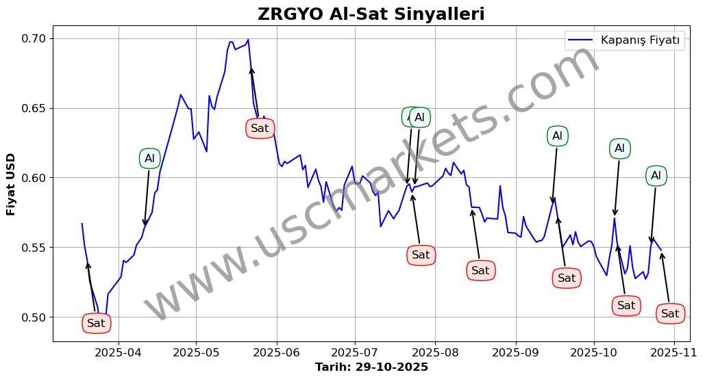 ZRGYO algoritma sinyalleri 4