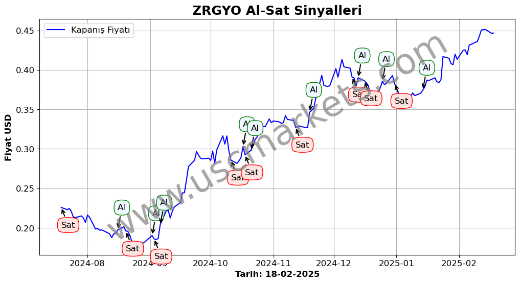 ZRGYO algoritma sinyalleri 1
