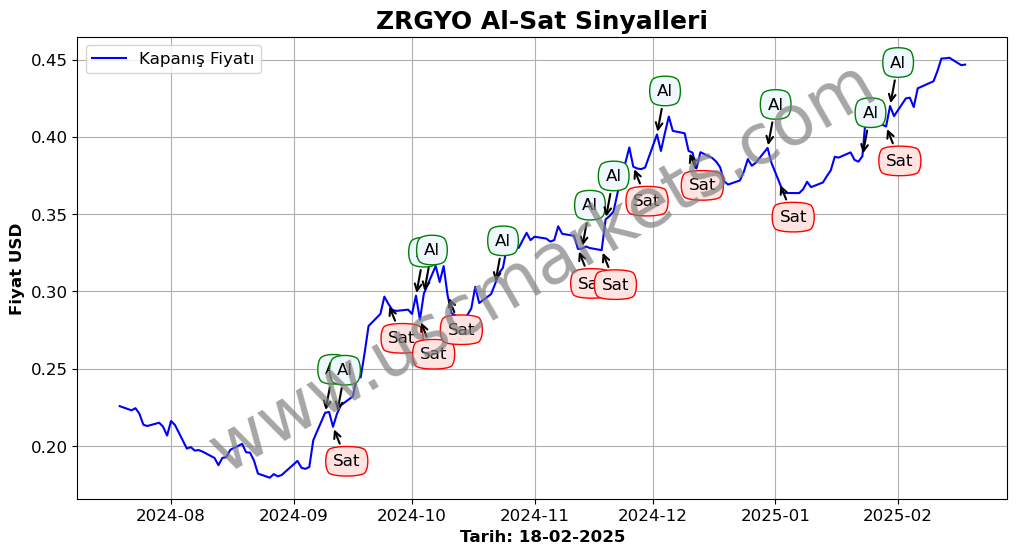 ZRGYO algoritma sinyalleri 4