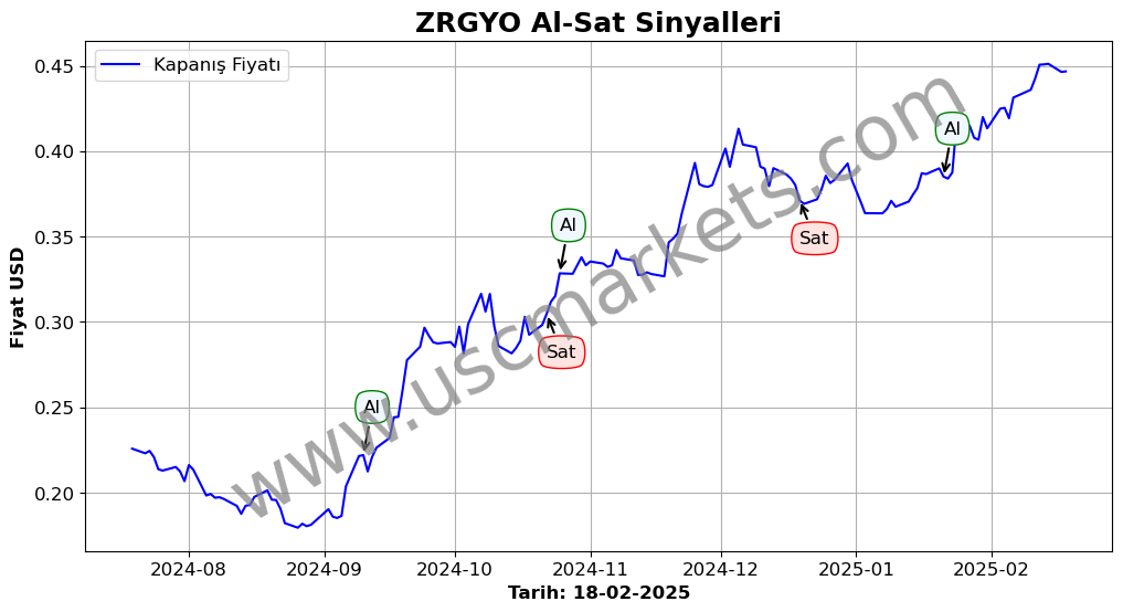 ZRGYO algoritma sinyalleri 2